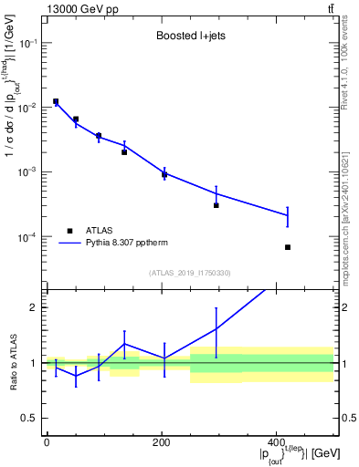 Plot of top.pout in 13000 GeV pp collisions
