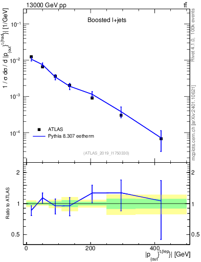 Plot of top.pout in 13000 GeV pp collisions