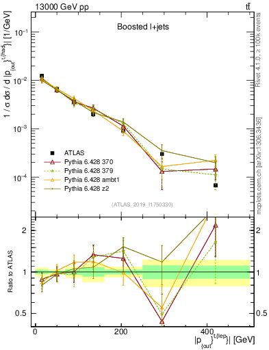 Plot of top.pout in 13000 GeV pp collisions