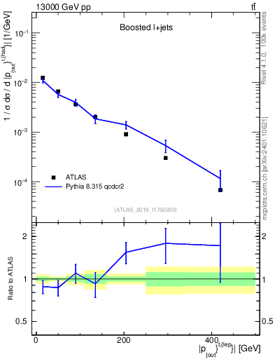 Plot of top.pout in 13000 GeV pp collisions