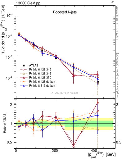 Plot of top.pout in 13000 GeV pp collisions