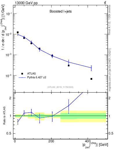 Plot of top.pout in 13000 GeV pp collisions