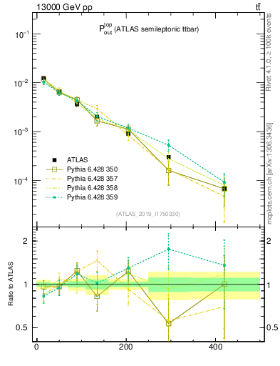 Plot of top.pout in 13000 GeV pp collisions