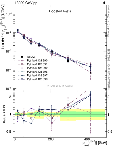 Plot of top.pout in 13000 GeV pp collisions