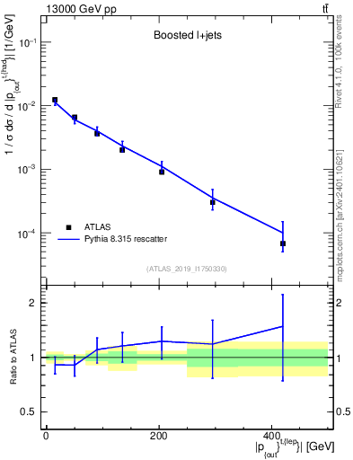 Plot of top.pout in 13000 GeV pp collisions