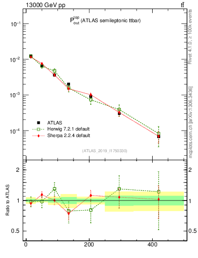 Plot of top.pout in 13000 GeV pp collisions