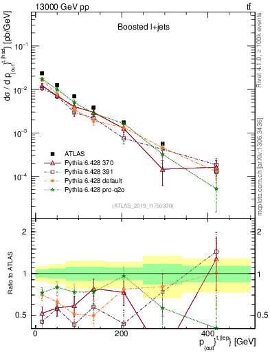Plot of top.pout in 13000 GeV pp collisions