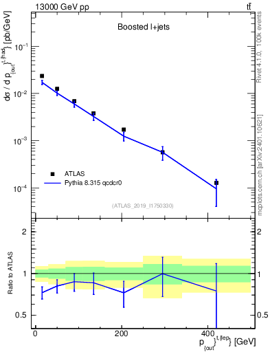 Plot of top.pout in 13000 GeV pp collisions