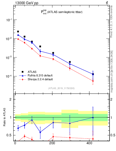 Plot of top.pout in 13000 GeV pp collisions