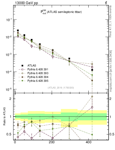 Plot of top.pout in 13000 GeV pp collisions