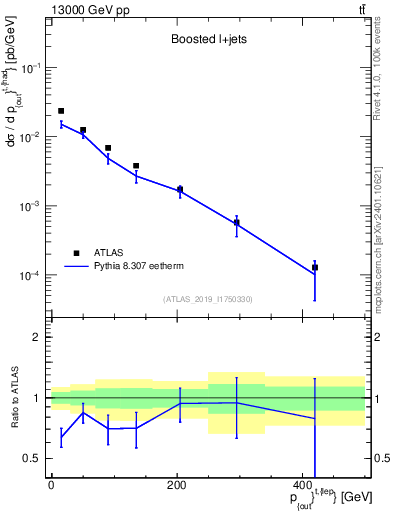 Plot of top.pout in 13000 GeV pp collisions