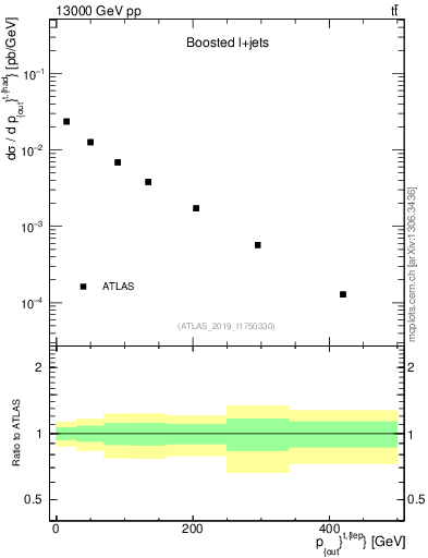 Plot of top.pout in 13000 GeV pp collisions