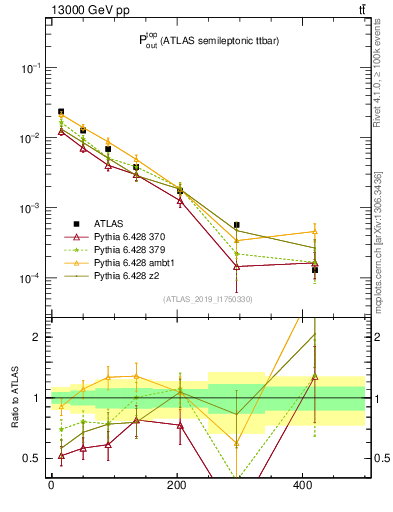 Plot of top.pout in 13000 GeV pp collisions