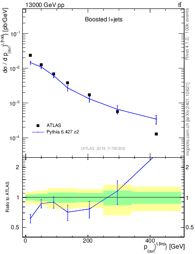 Plot of top.pout in 13000 GeV pp collisions