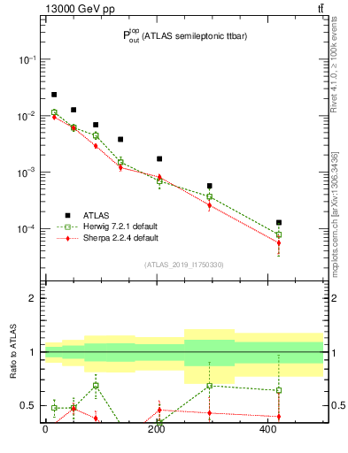 Plot of top.pout in 13000 GeV pp collisions