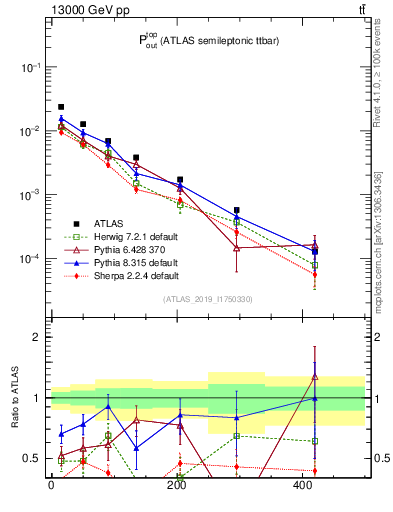 Plot of top.pout in 13000 GeV pp collisions
