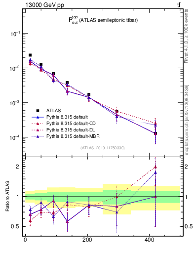 Plot of top.pout in 13000 GeV pp collisions