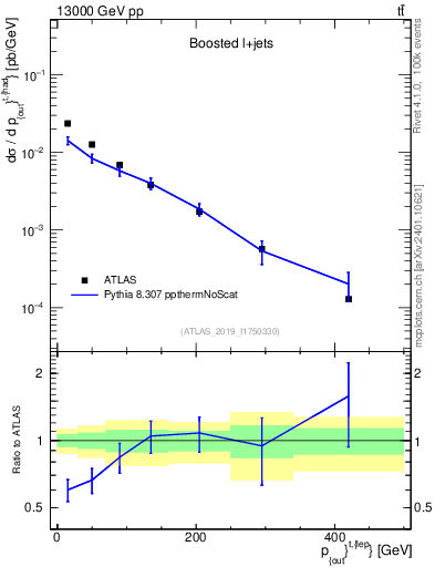 Plot of top.pout in 13000 GeV pp collisions
