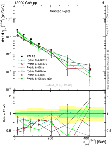 Plot of top.pout in 13000 GeV pp collisions