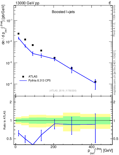 Plot of top.pout in 13000 GeV pp collisions
