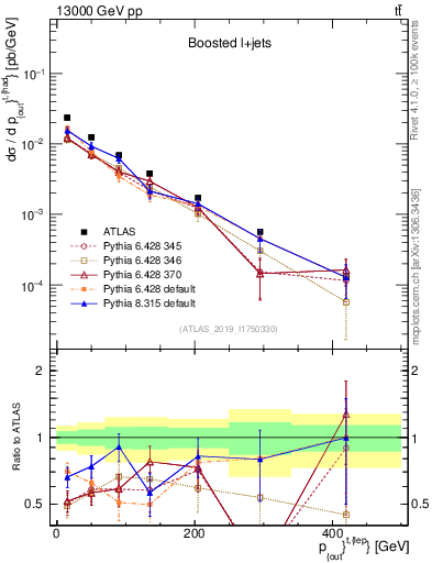 Plot of top.pout in 13000 GeV pp collisions