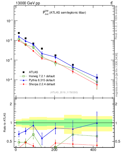 Plot of top.pout in 13000 GeV pp collisions