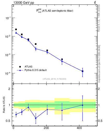 Plot of top.pout in 13000 GeV pp collisions