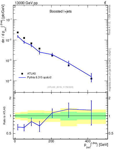 Plot of top.pout in 13000 GeV pp collisions