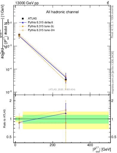 Plot of top.pout in 13000 GeV pp collisions
