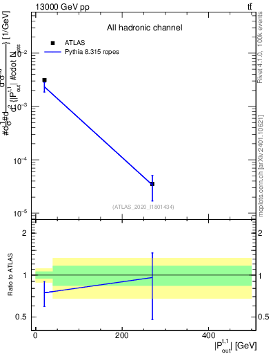 Plot of top.pout in 13000 GeV pp collisions