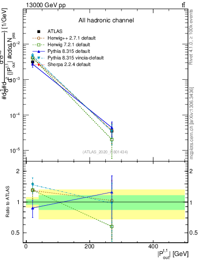 Plot of top.pout in 13000 GeV pp collisions