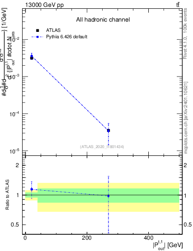 Plot of top.pout in 13000 GeV pp collisions