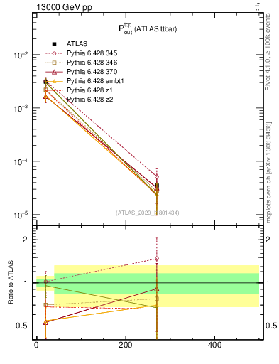 Plot of top.pout in 13000 GeV pp collisions