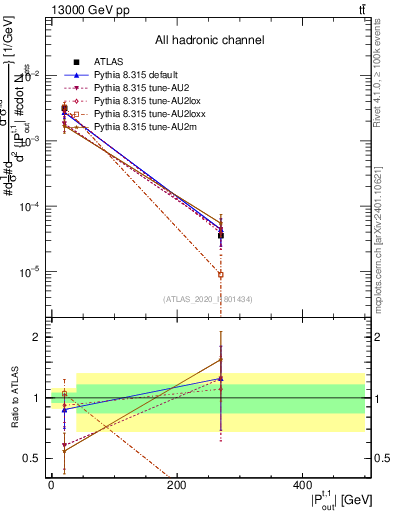 Plot of top.pout in 13000 GeV pp collisions