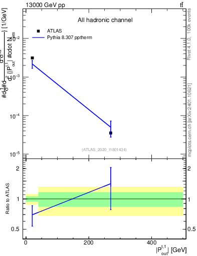 Plot of top.pout in 13000 GeV pp collisions