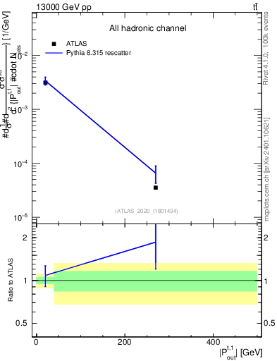 Plot of top.pout in 13000 GeV pp collisions