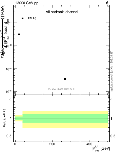 Plot of top.pout in 13000 GeV pp collisions