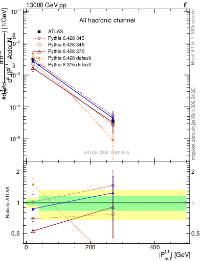 Plot of top.pout in 13000 GeV pp collisions