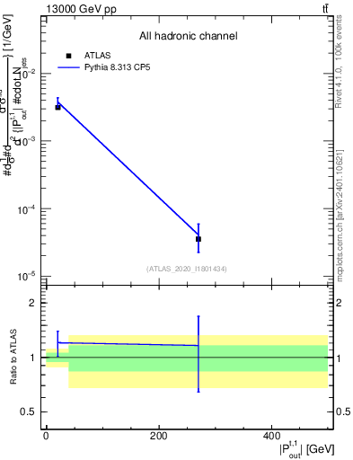 Plot of top.pout in 13000 GeV pp collisions