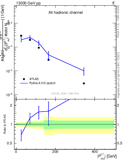 Plot of top.pout in 13000 GeV pp collisions