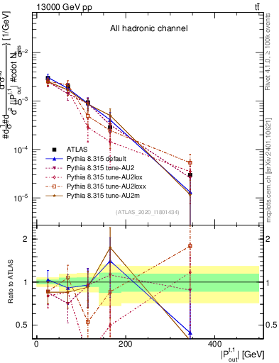 Plot of top.pout in 13000 GeV pp collisions