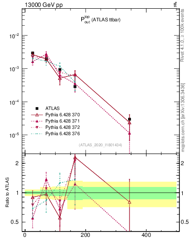Plot of top.pout in 13000 GeV pp collisions