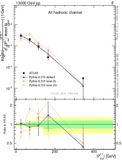 Plot of top.pout in 13000 GeV pp collisions