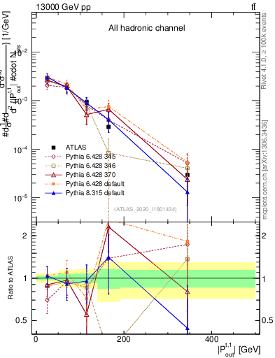 Plot of top.pout in 13000 GeV pp collisions