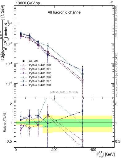 Plot of top.pout in 13000 GeV pp collisions