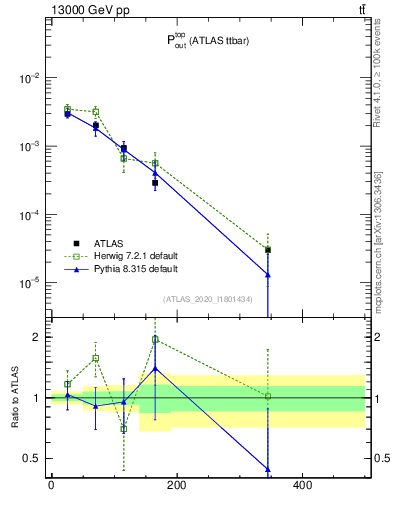 Plot of top.pout in 13000 GeV pp collisions