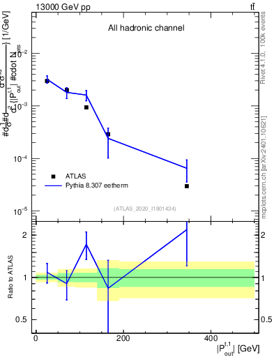 Plot of top.pout in 13000 GeV pp collisions