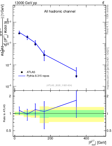 Plot of top.pout in 13000 GeV pp collisions