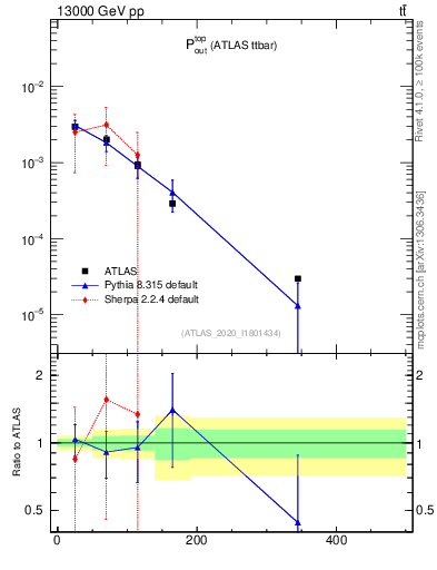 Plot of top.pout in 13000 GeV pp collisions