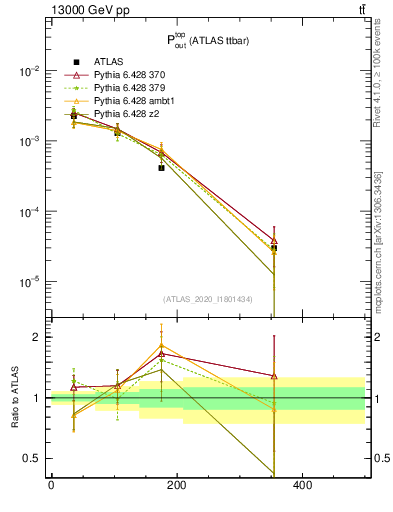 Plot of top.pout in 13000 GeV pp collisions
